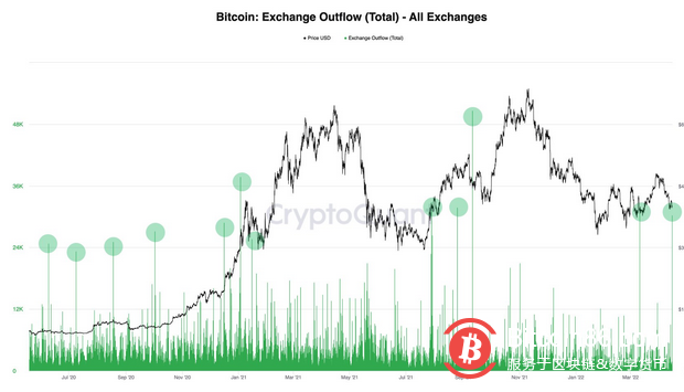   隨著3萬枚BTC離開Coinbase，機構購買比特幣“可能再次成為大敘事” 