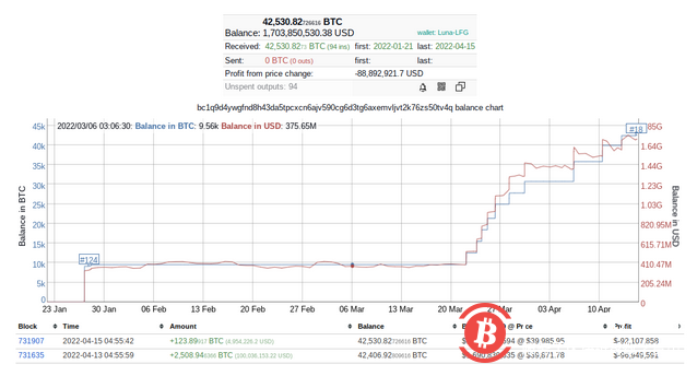   隨著3萬枚BTC離開Coinbase，機構購買比特幣“可能再次成為大敘事” 