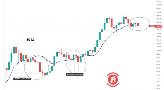 一張圖講透BTC大級別處於什麼位置