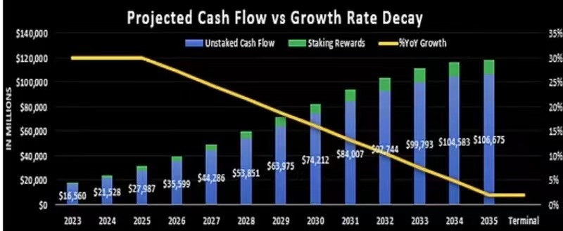 預計現金流折現假設