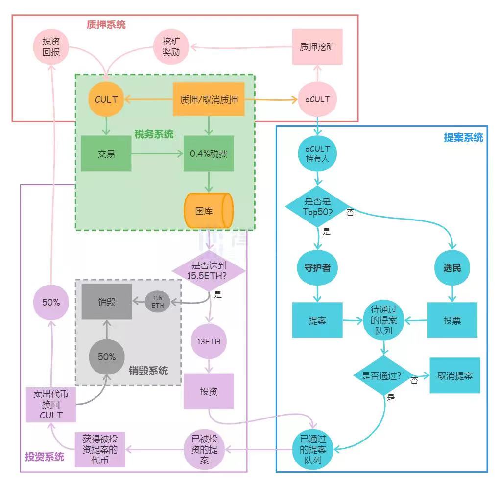 CultDAO 的經濟模型