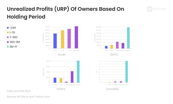 基於持有期的Holder平均未實現利潤（URP）統計圖；數據來源：NFTGo.io