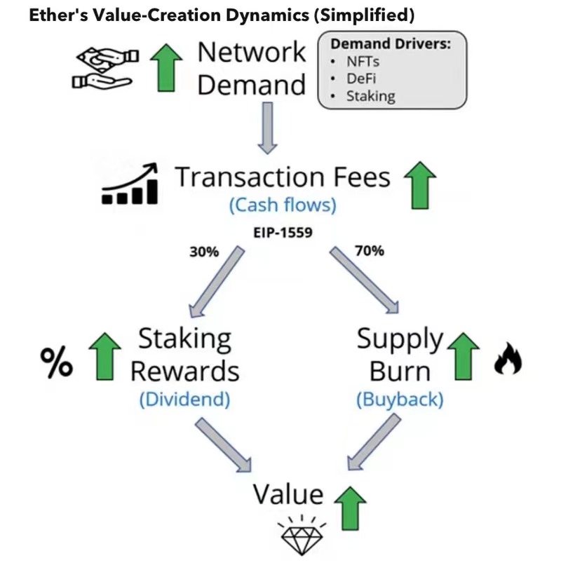 以太坊的價值創造動力（簡化版）