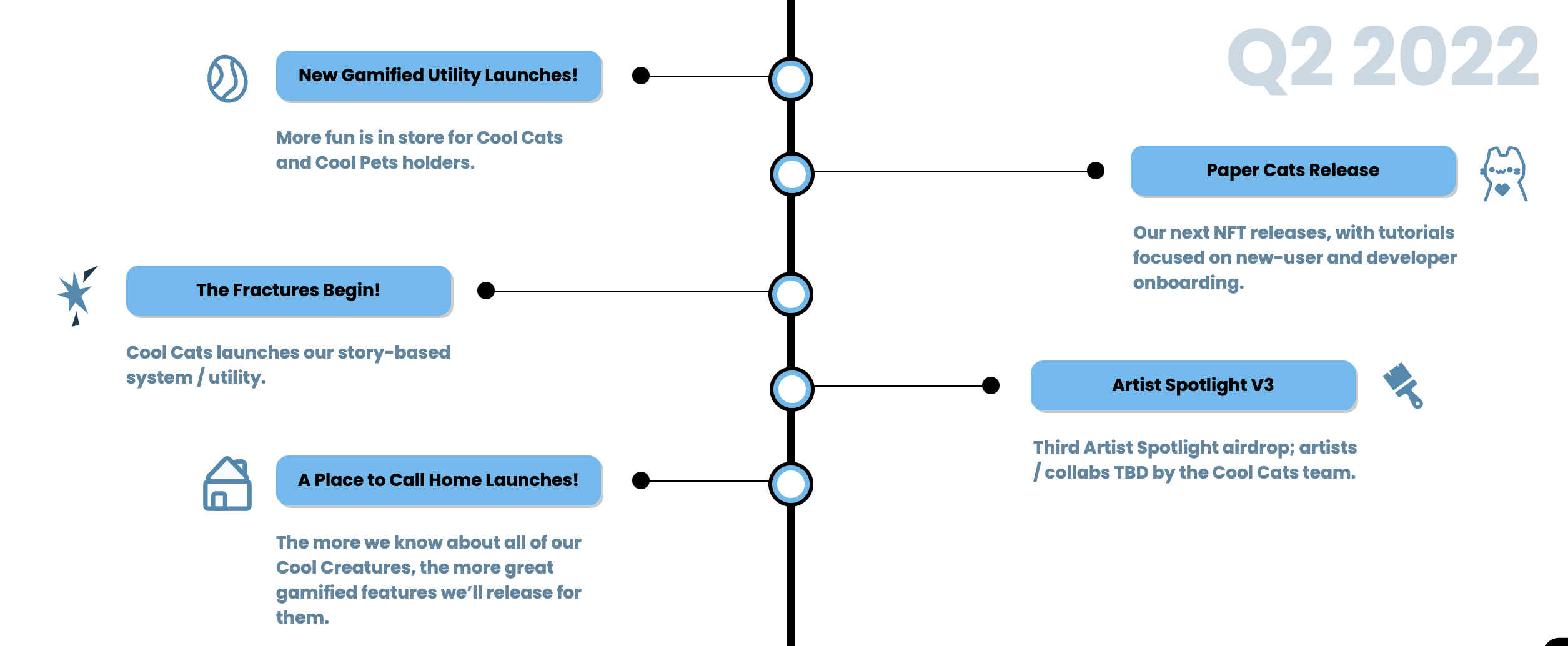 藍籌項目CoolCats 的Roadmap 一小部分，都是成本