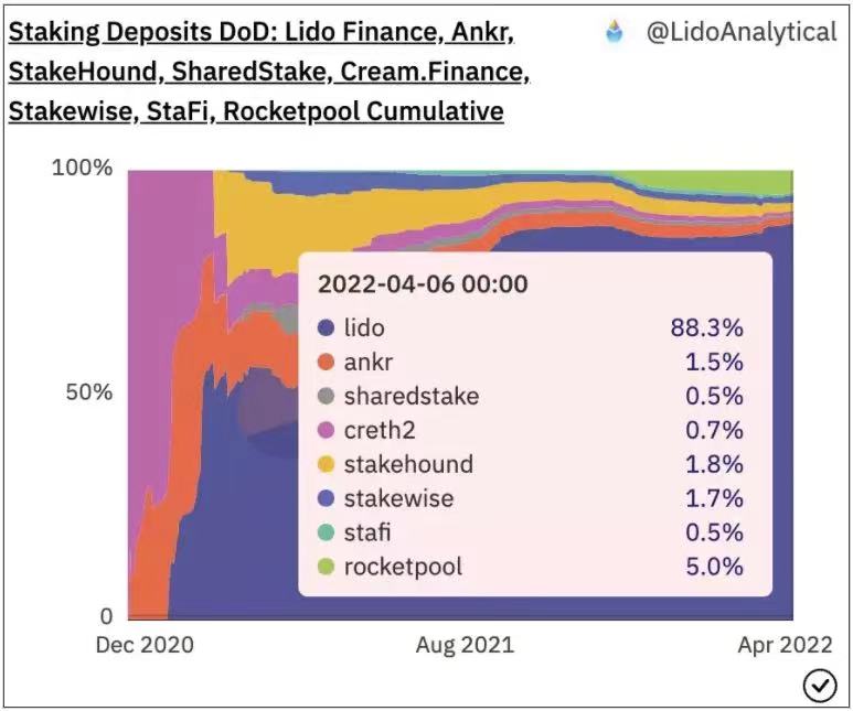 上圖：截至4月6日，在ETH 流動性質押市場中，各個流動性質押協議中的ETH 存款佔比情況。圖源：Dune Analytics