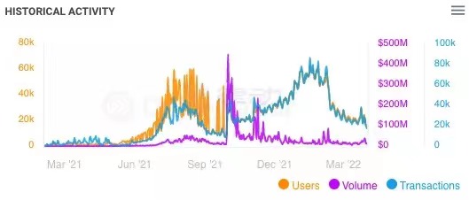 數據來自Dapp Radar