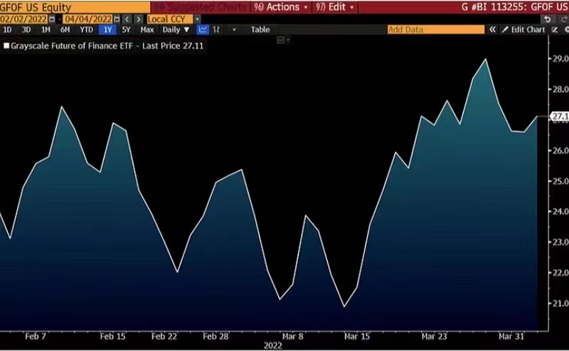 灰度期貨金融（GFOF）ETF 的表現