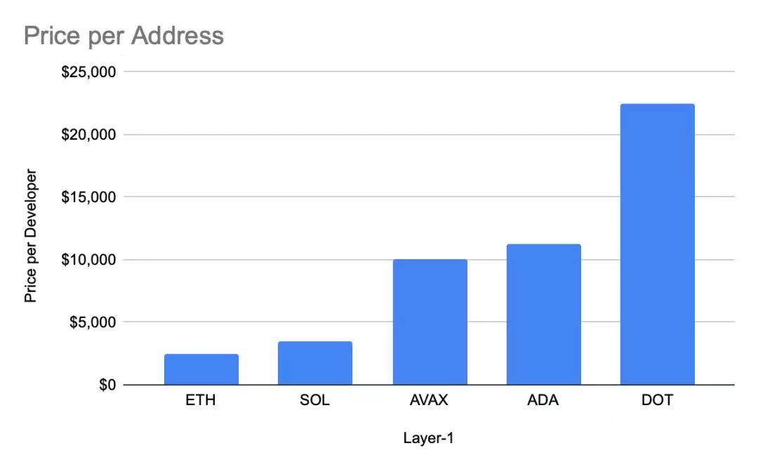 圖片這個“價格/地址”比率圖反映了選定的主流L1 協議的市值除以地址數量。