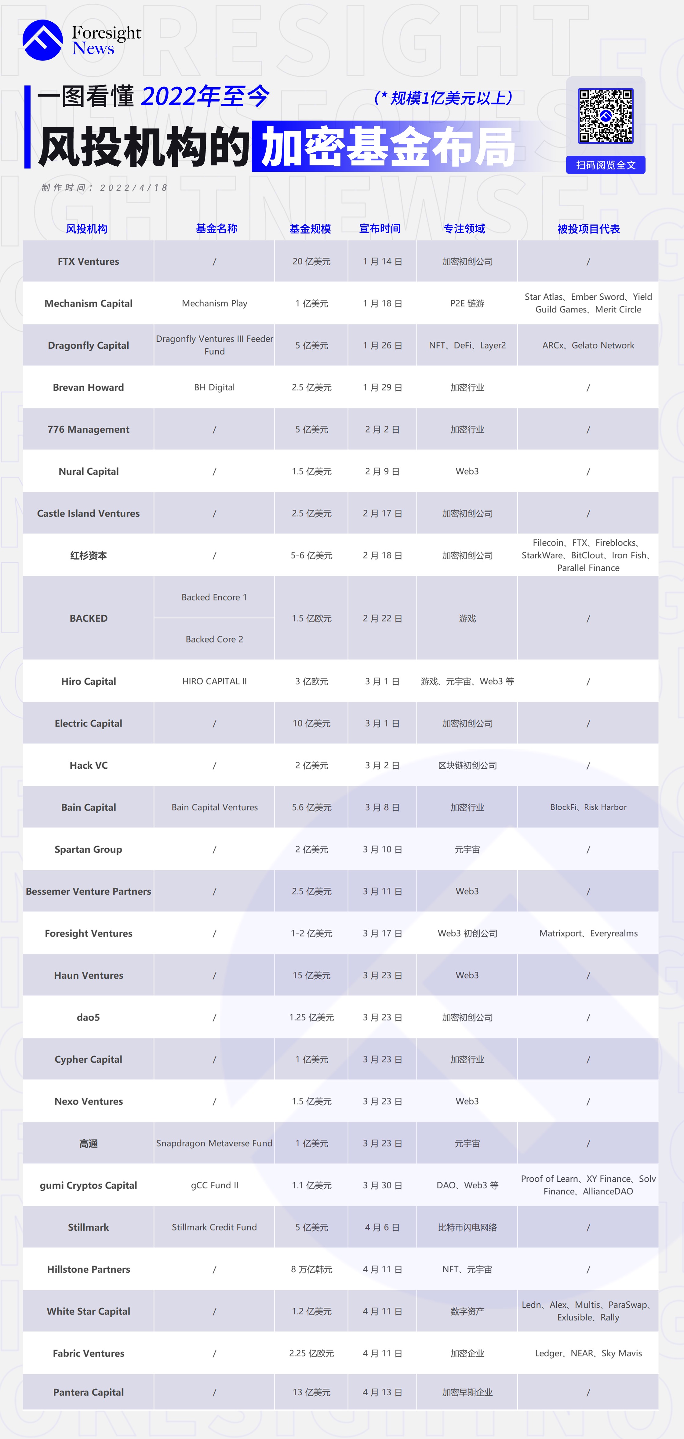 傳統機構跑步入場，一文速覽風投機構的加密基金佈局