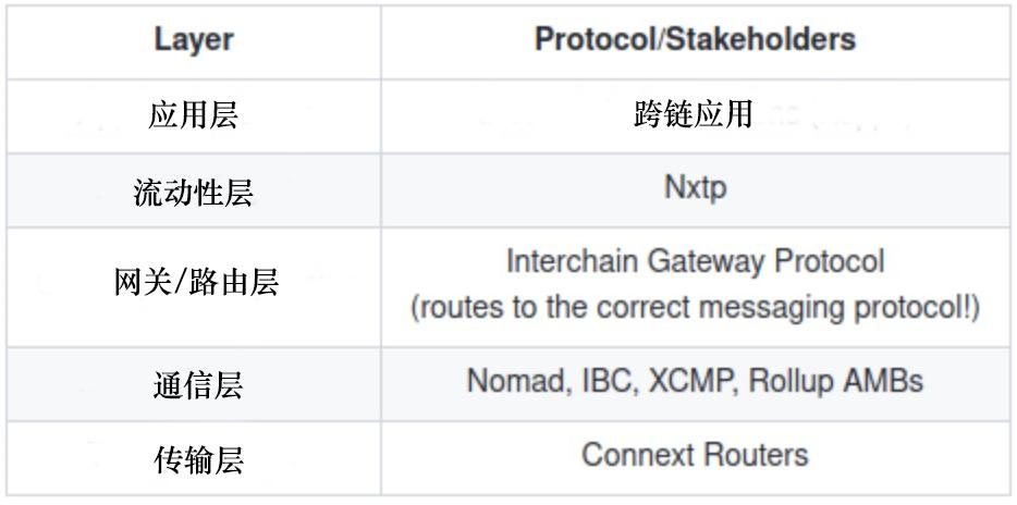 模塊化跨鏈堆棧