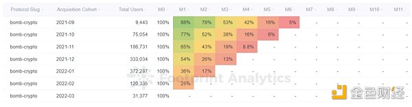 BSC的GameFi生態獲得了用戶，但未能留住用戶