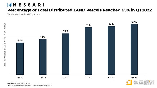 The Sandbox Q1報告：數字地塊的二級銷售下降54%，一級銷售量增長23%