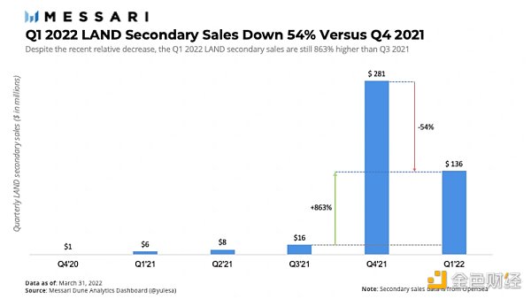 The Sandbox Q1報告：數字地塊的二級銷售下降54%，一級銷售量增長23%