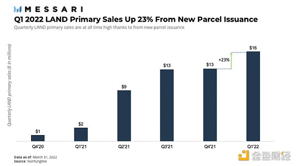 The Sandbox Q1報告：數字地塊的二級銷售下降54%，一級銷售量增長23%