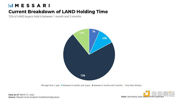 The Sandbox Q1報告：數字地塊的二級銷售下降54%，一級銷售量增長23%