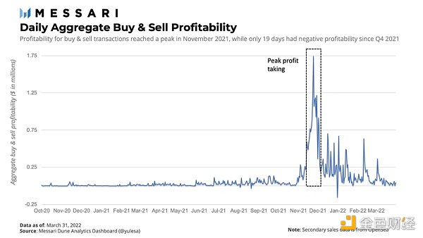 The Sandbox Q1報告：數字地塊的二級銷售下降54%，一級銷售量增長23%