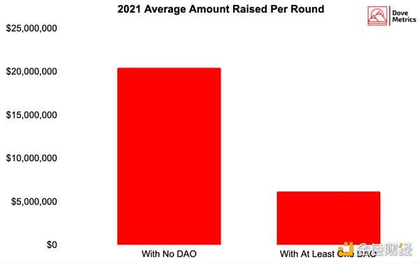 全方位解讀投資DAO：或將成為下一個趨勢？