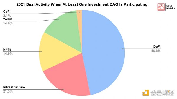 全方位解讀投資DAO：或將成為下一個趨勢？