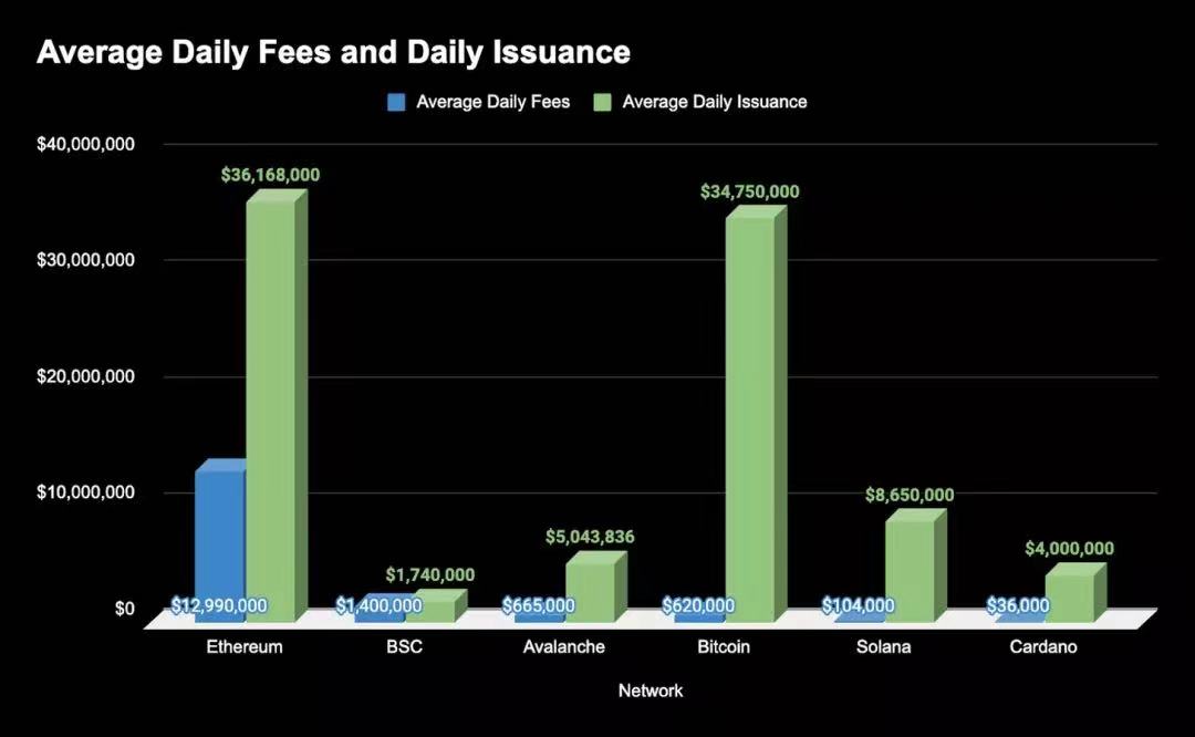 數據來源：CryptoFees&MoneyPrinter