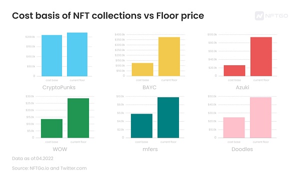 地板價VS 平均買入價；數據來源：NFTGo.io