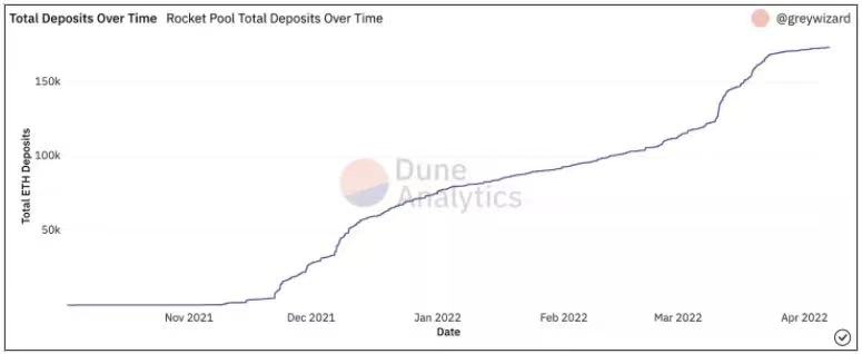 上圖：Rocket Pool 協議中存入的ETH 總量增長情況。圖源：Dune Analytics