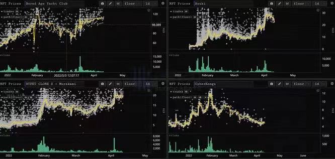 CyberKongz 在Yuga Labs 引起的頭部PFP 普漲中持續下行