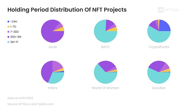 NFT項目的持有期分佈統計圖；數據來源：NFTGo.io