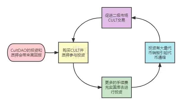 CultDAO 的正向飛輪