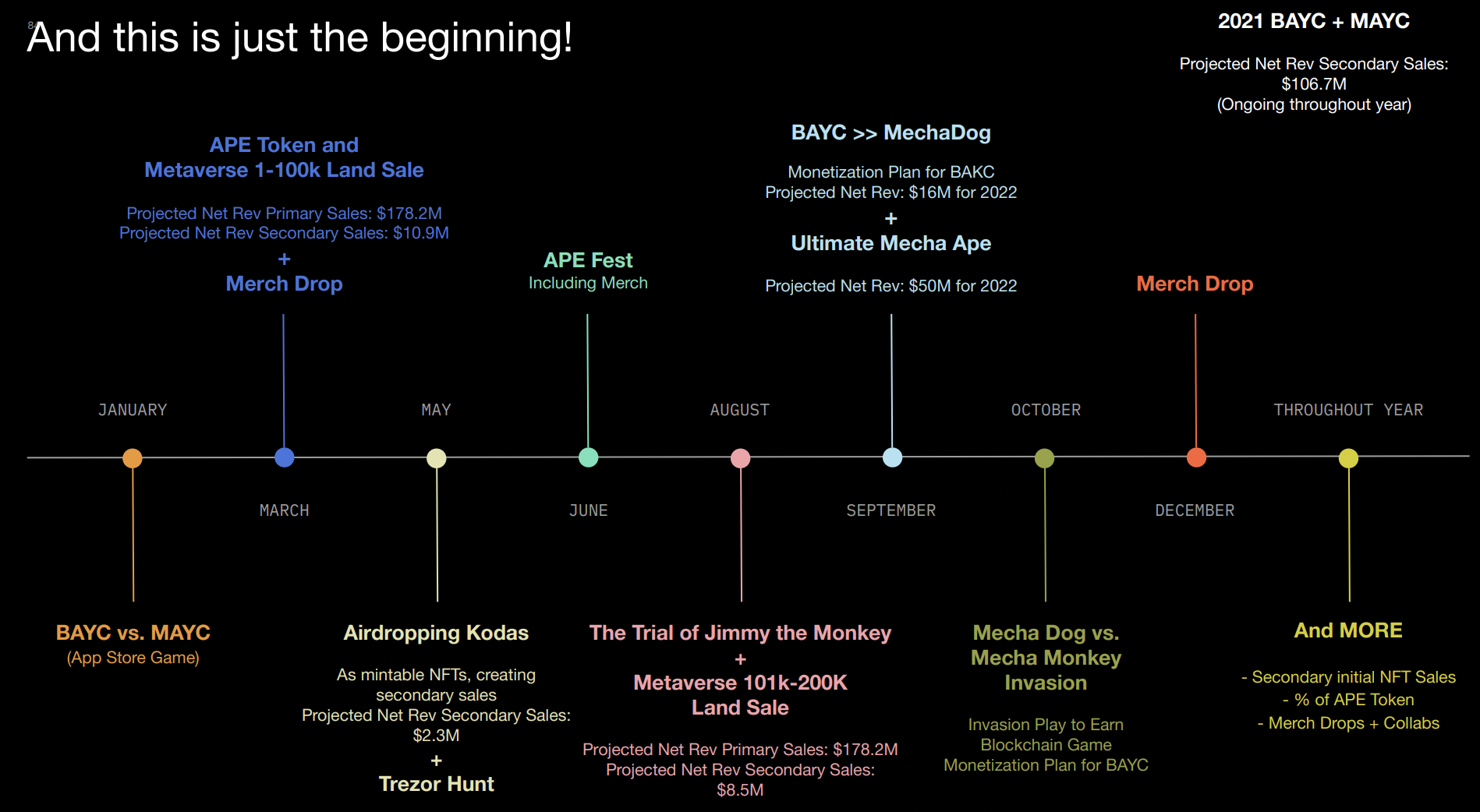 BAYC 的Roadmap