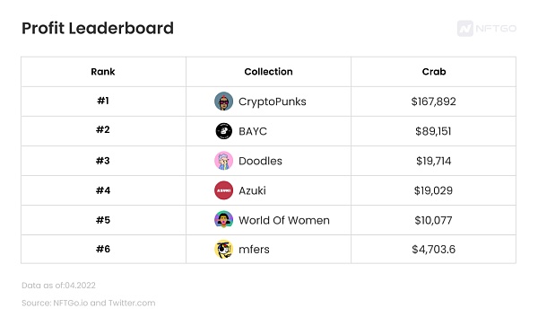 基於平均ROI 的六個NFT Collection 的利潤排行榜