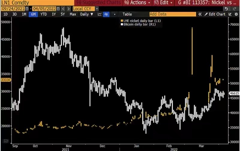 比特幣：“圖表數據”和流動性VS 鎳市場