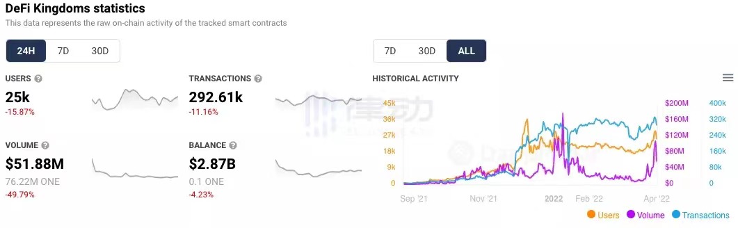 數據來自Dapp Radar