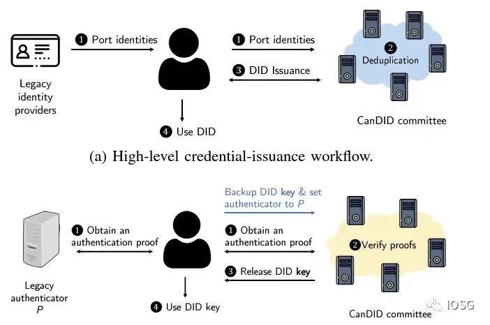 來源: CanDID: Can-Do Decentralized Identity with Legacy Compatibility, Sybil-Resistance, and Accountability