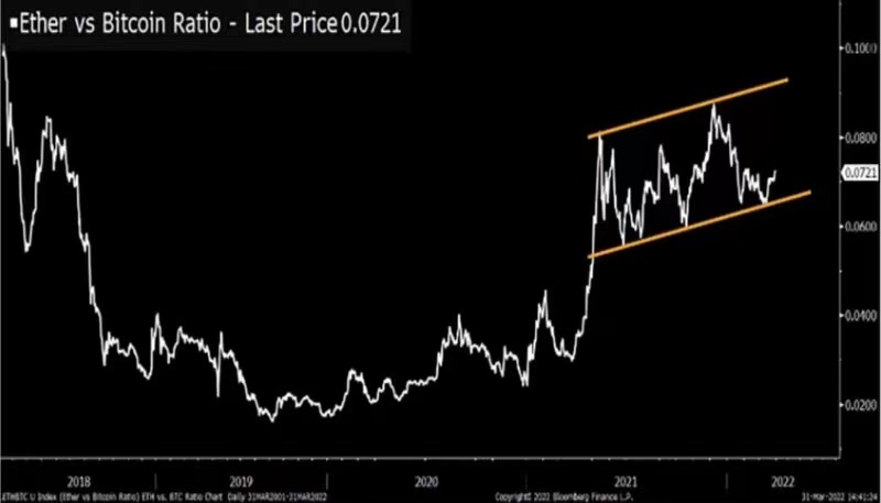 ETH 與BTC 的比率