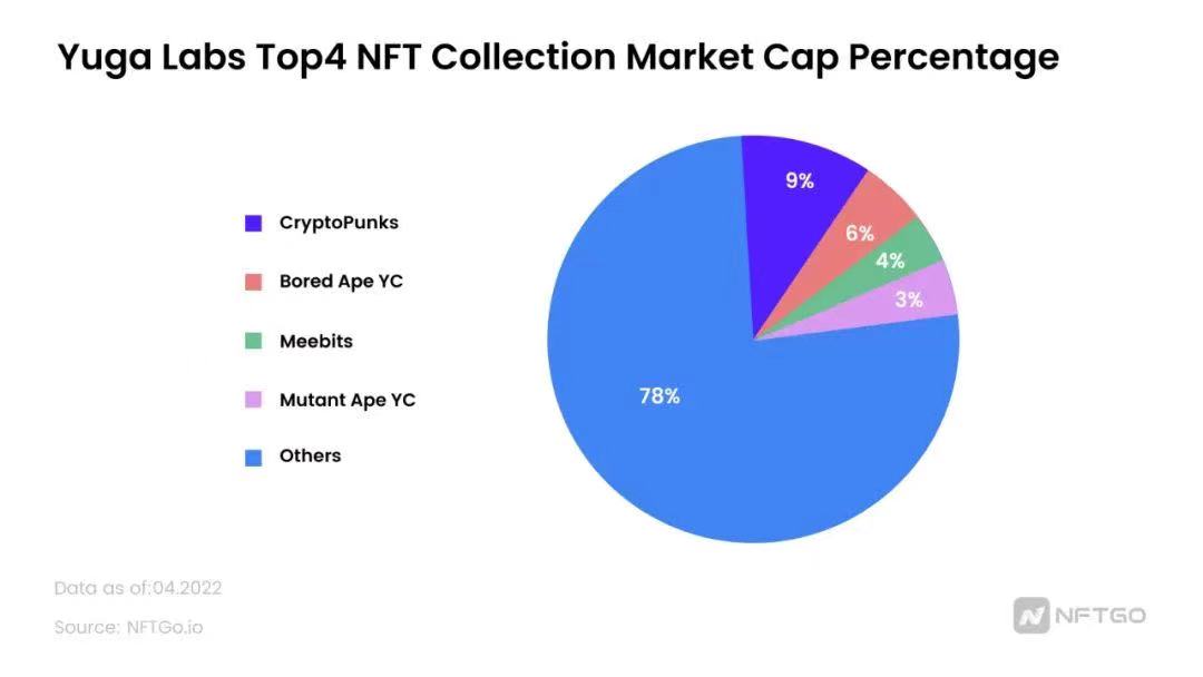 Yuga Labs 四個頭部NFT 總市值佔比