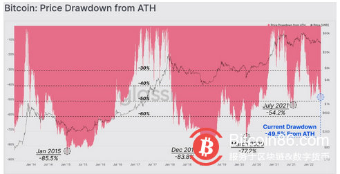   比特幣跌至3.1萬美元，交易員們準備迎接“坎坷”的道路和更多的下行空間 