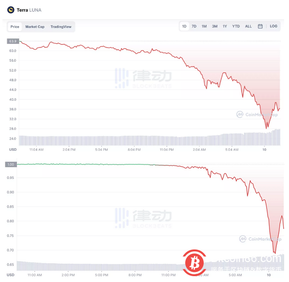 2小時蒸發近50億美元，Luna崩盤進行時