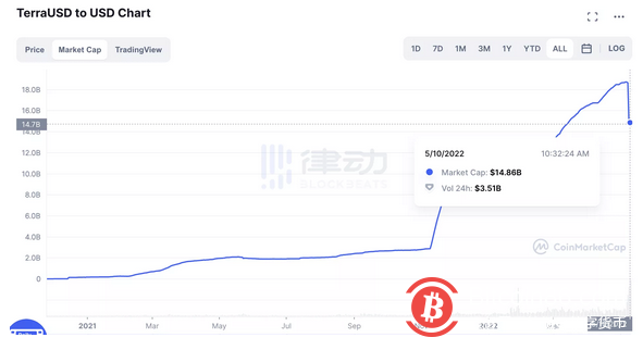 2小時蒸發近50億美元，Luna崩盤進行時