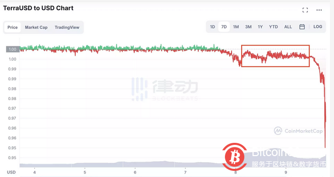 400萬美元撬動400億金融帝國，UST崩盤始末