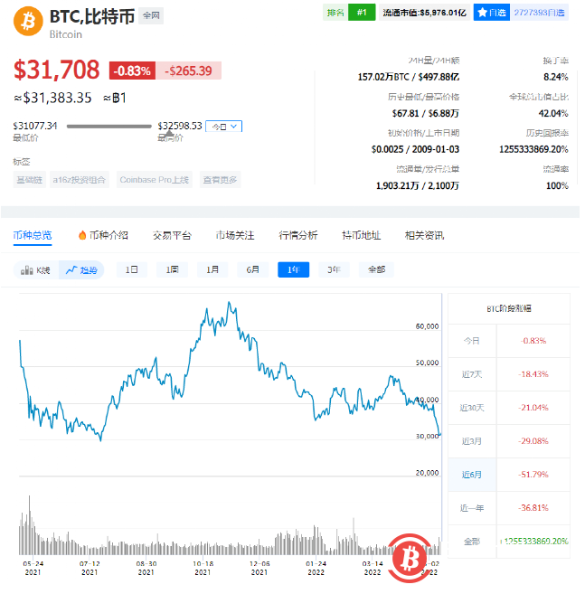 加密貨幣加速下跌，詹克團告別比特大陸