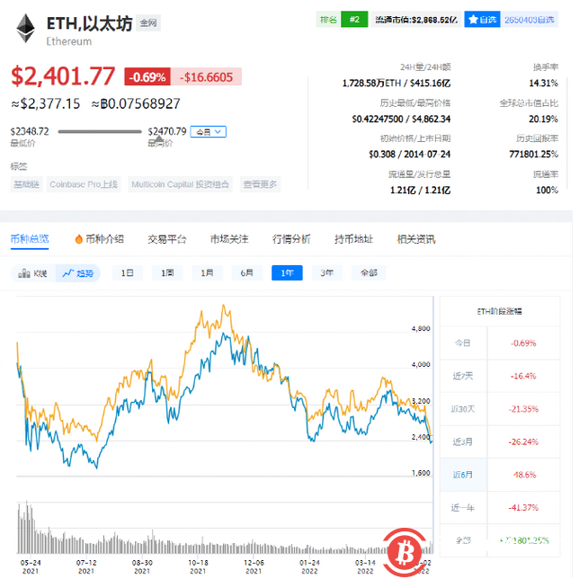 加密貨幣加速下跌，詹克團告別比特大陸