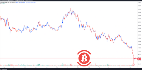   COIN和HOOD跌至歷史低點，加密貨幣相關股票遭重創 