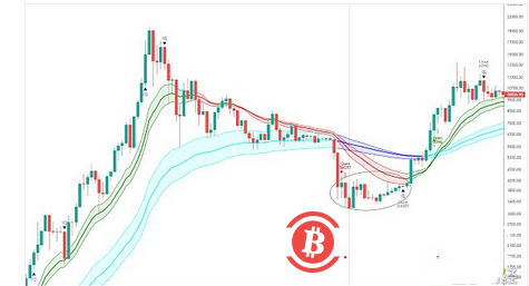 BTC週線七連陰還將繼續？