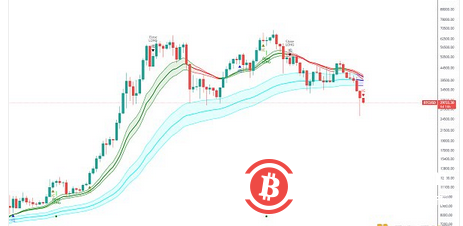 BTC週線七連陰還將繼續？