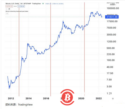   比特幣價格距高點已腰斬減半急漲後的延長熊市來了？
