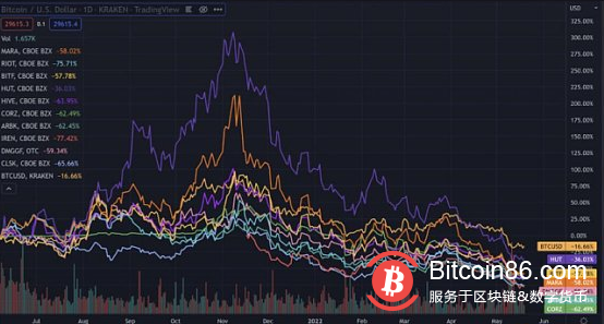 鏈上數據顯示，由於加密貨幣的價格最近繼續掙扎，比特幣礦工的收入現已降至六個月低點。