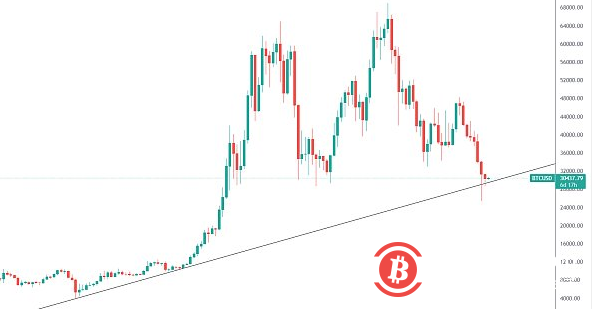 BTC是否已經探明底部？