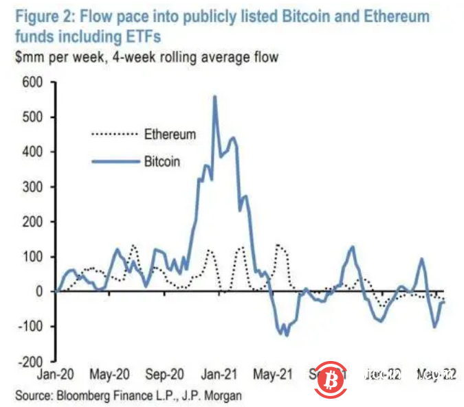 摩根大通：比特幣被低估了28％，加密貨幣成為首選另類資產