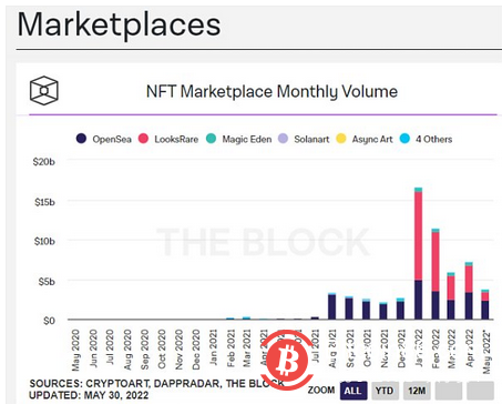 看跌的加密市場影響NFT熱度：谷歌NFT趨勢減少70%