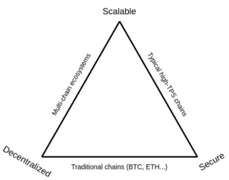 Source: https://vitalik.ca/general/2021/04/07/sharding.html